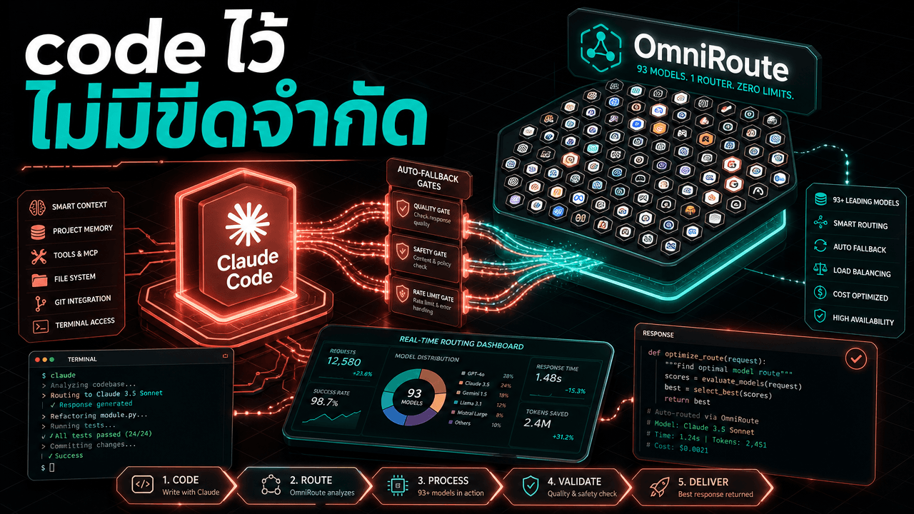 Free Claude Code + OmniRoute — เขียนโค้ดไม่มีจำกัด โดยไม่ต้องจ่ายเงิน