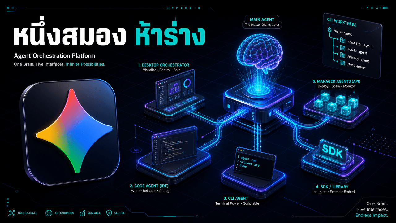 Google AntiGravity แยกเป็น 5 ชิ้น — จากโปรแกรมแก้โค้ด สู่แพลตฟอร์มสั่งงาน agent เต็มตัว