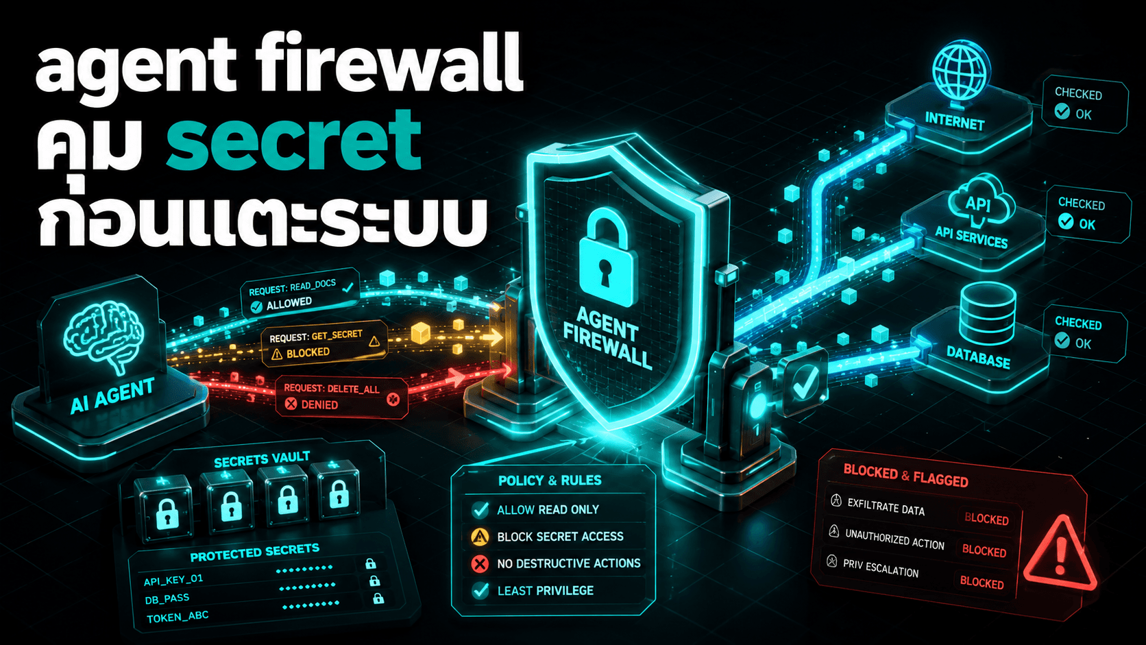 Claw Patrol คือ agent firewall — คุม secret, rule และ log ก่อนให้ AI แตะระบบจริง