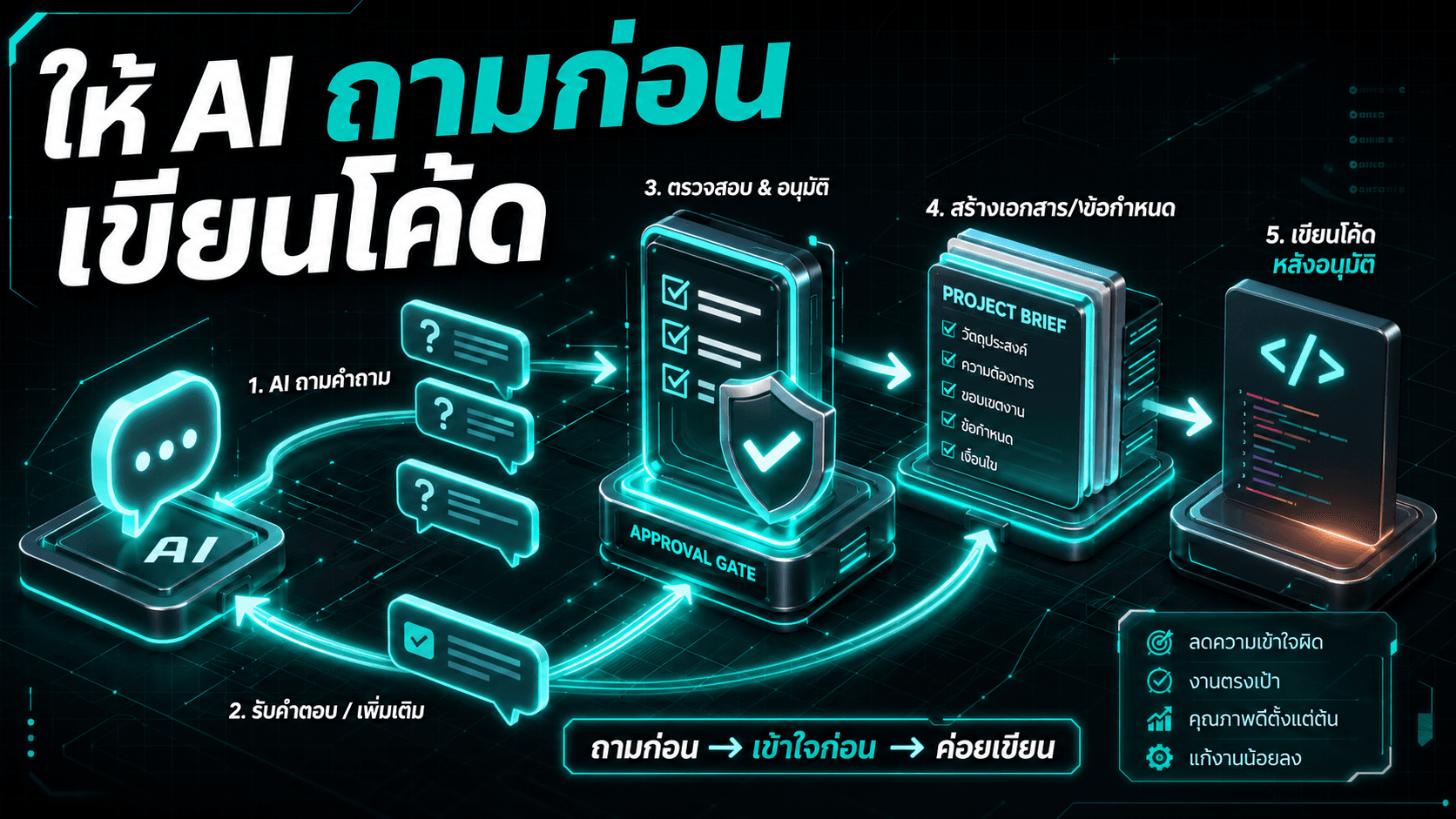 Grill with Docs ทำให้ AI ถามก่อนเขียนโค้ด — requirement ชัด งานแก้น้อยลง