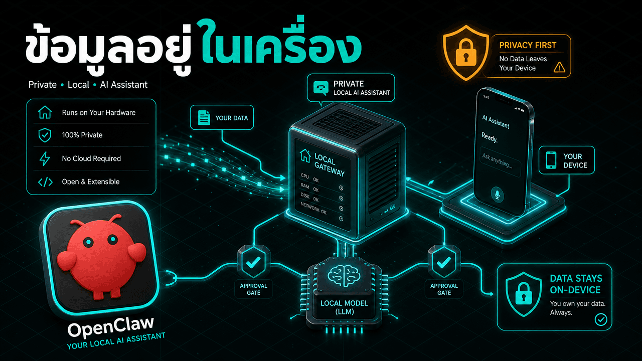 OpenClaw อัปเดตมือถือ + รันโมเดลในเครื่องล้วน — ผู้ช่วย AI ที่ข้อมูลไม่ออกจากเครื่อง