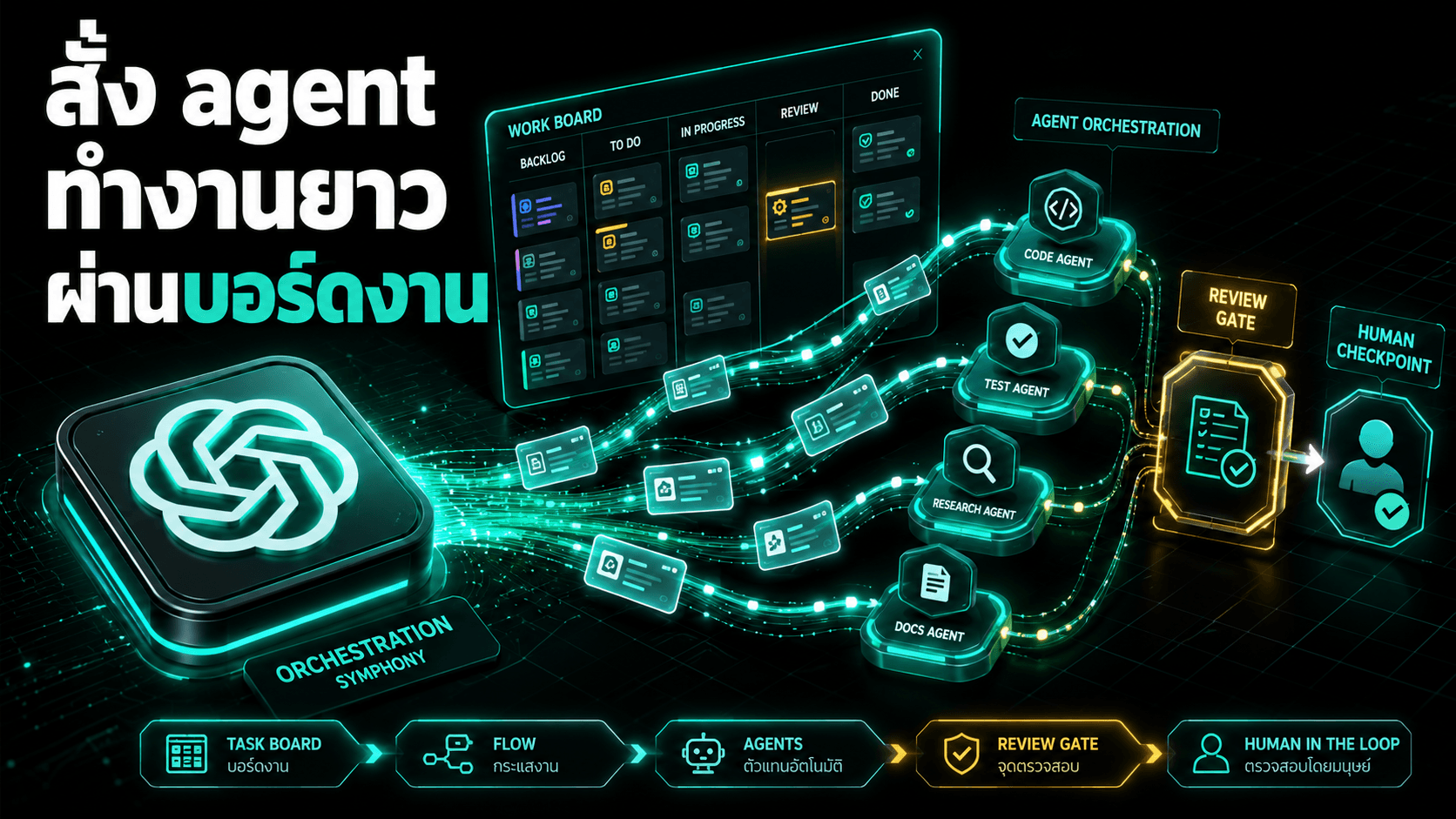 OpenAI เปิดซอร์ส Symphony — สั่ง AI agent ทำงานยาวผ่านบอร์ดงานบน Linear