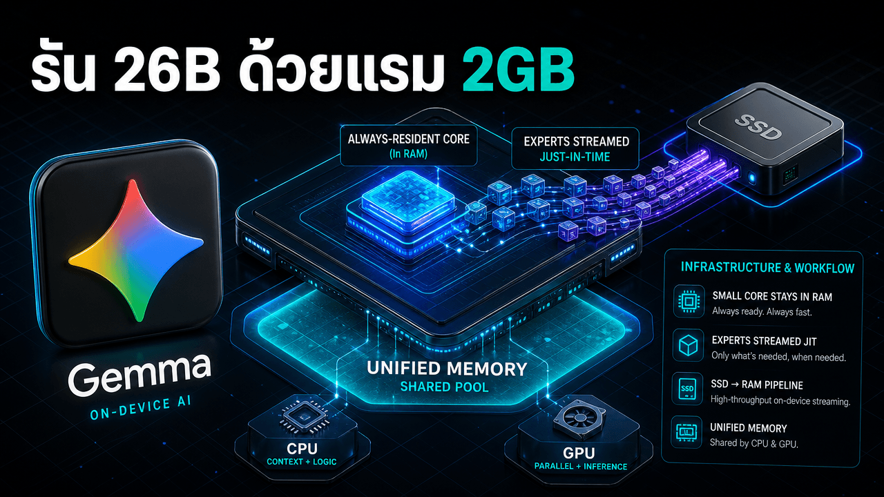 Turbo Fieldfare — รัน Gemma 4 ขนาด 26B บน Mac ด้วยแรมแค่ราว 2GB โดยสตรีม expert จาก SSD
