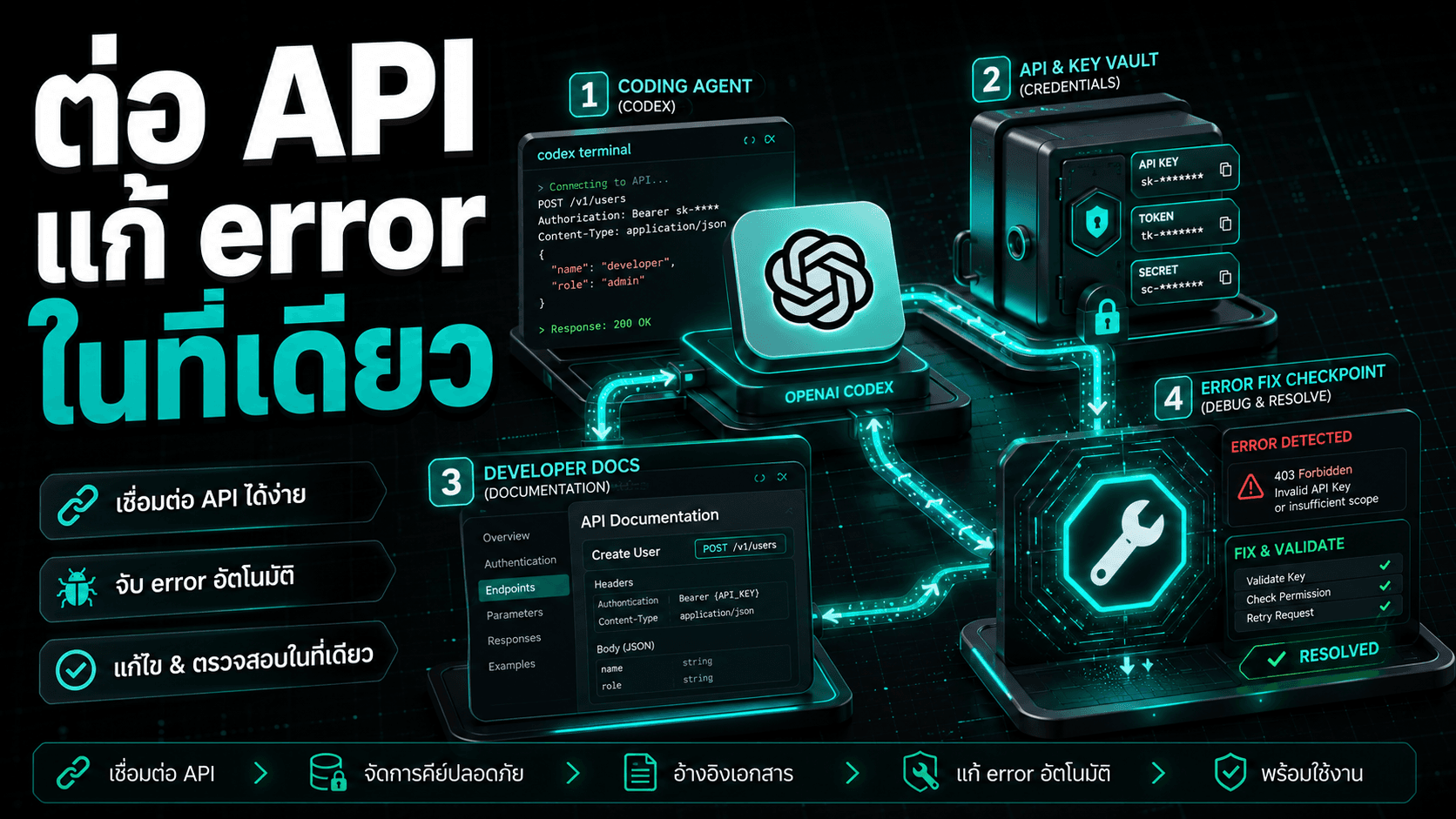 OpenAI ออกปลั๊กอิน OpenAI Developers ใน Codex — ต่อ API ดึงเอกสาร แก้ error ให้ในที่เดียว