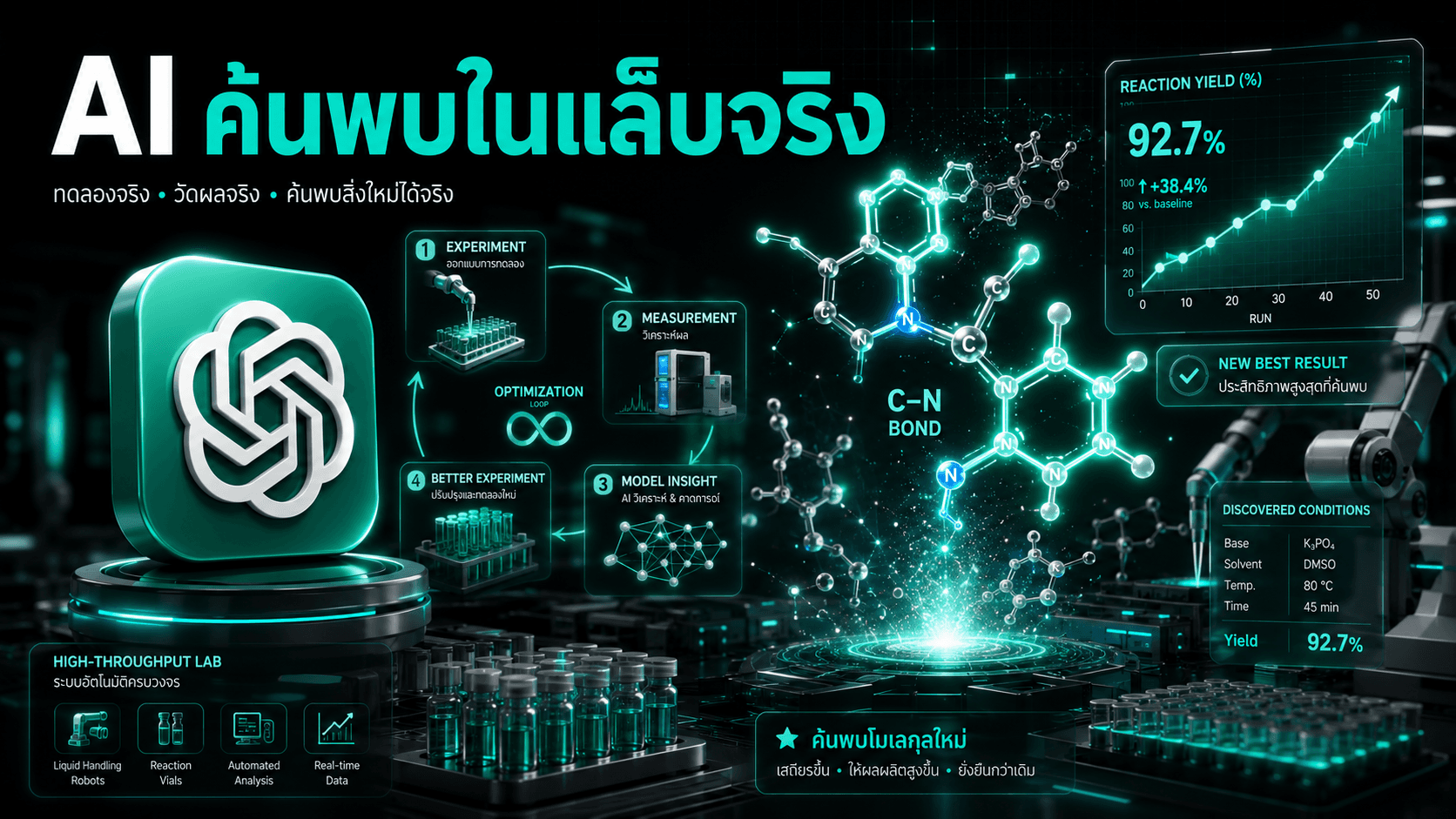OpenAI ต่อ GPT เข้าแล็บเคมีจริง — ค้นพบตัวเร่งช่วยปฏิกิริยา Chan-Lam ได้ในห้องทดลอง