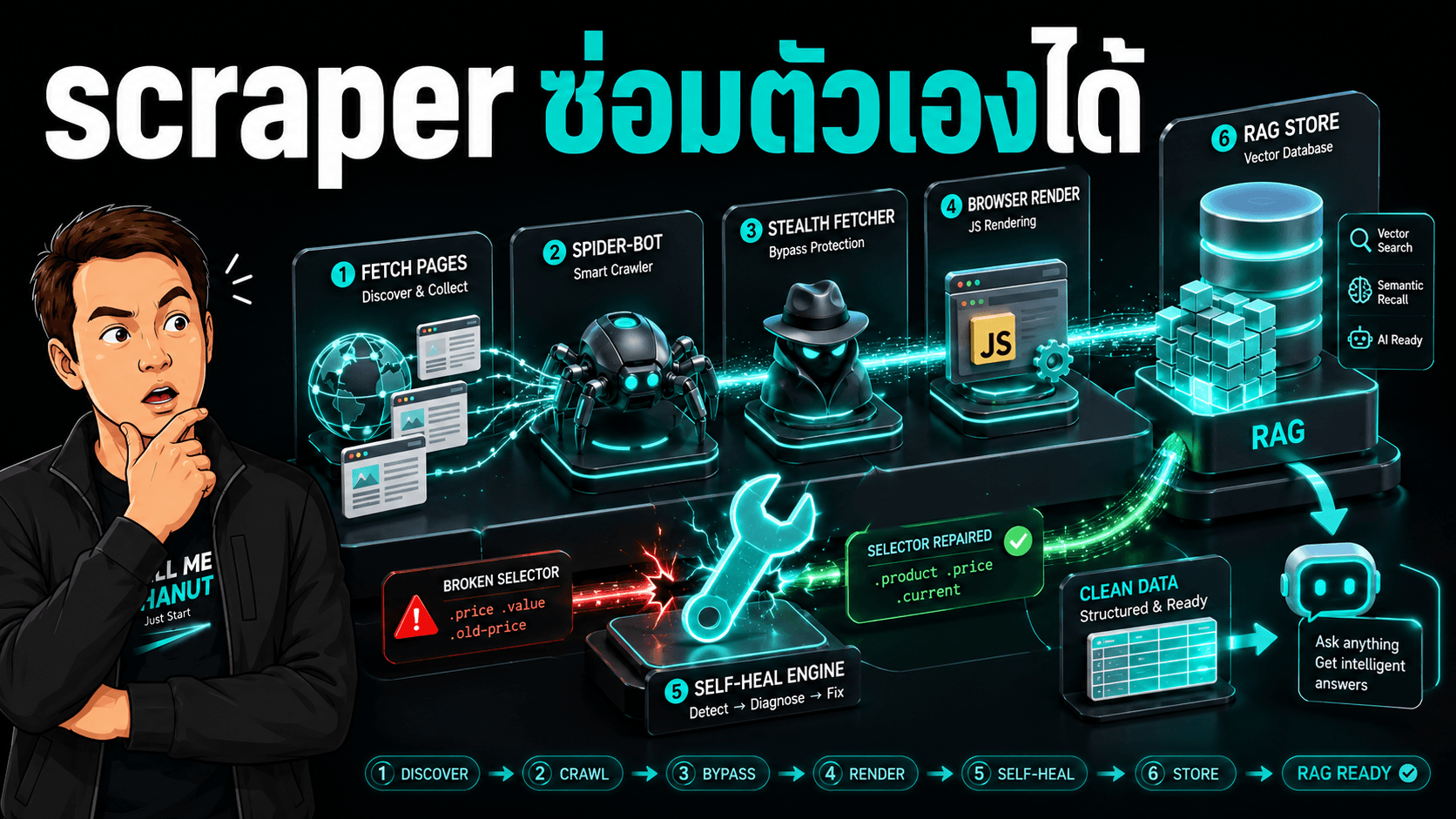 Scrapling ชี้ว่าข้อมูลสำหรับ RAG และ agent ต้องมี scraper ที่ซ่อมตัวเองได้