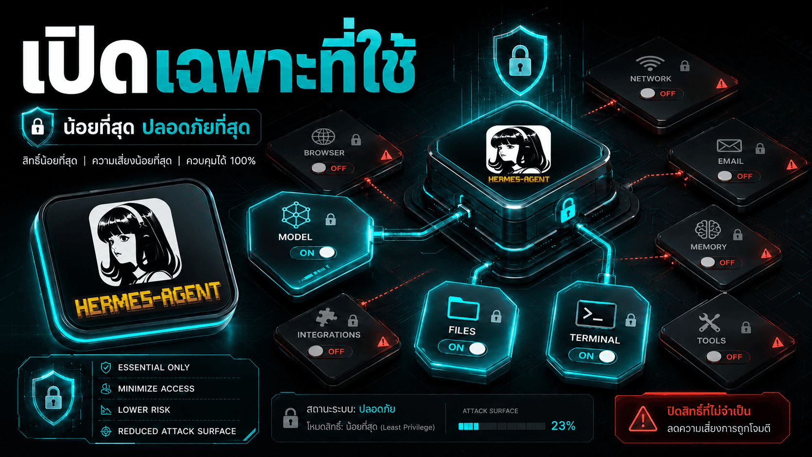 Hermes Agent เพิ่มโหมด Blank Slate — เปิด agent แบบโล่ง เปิดเฉพาะที่ใช้ ลด token ลดความเสี่ยง