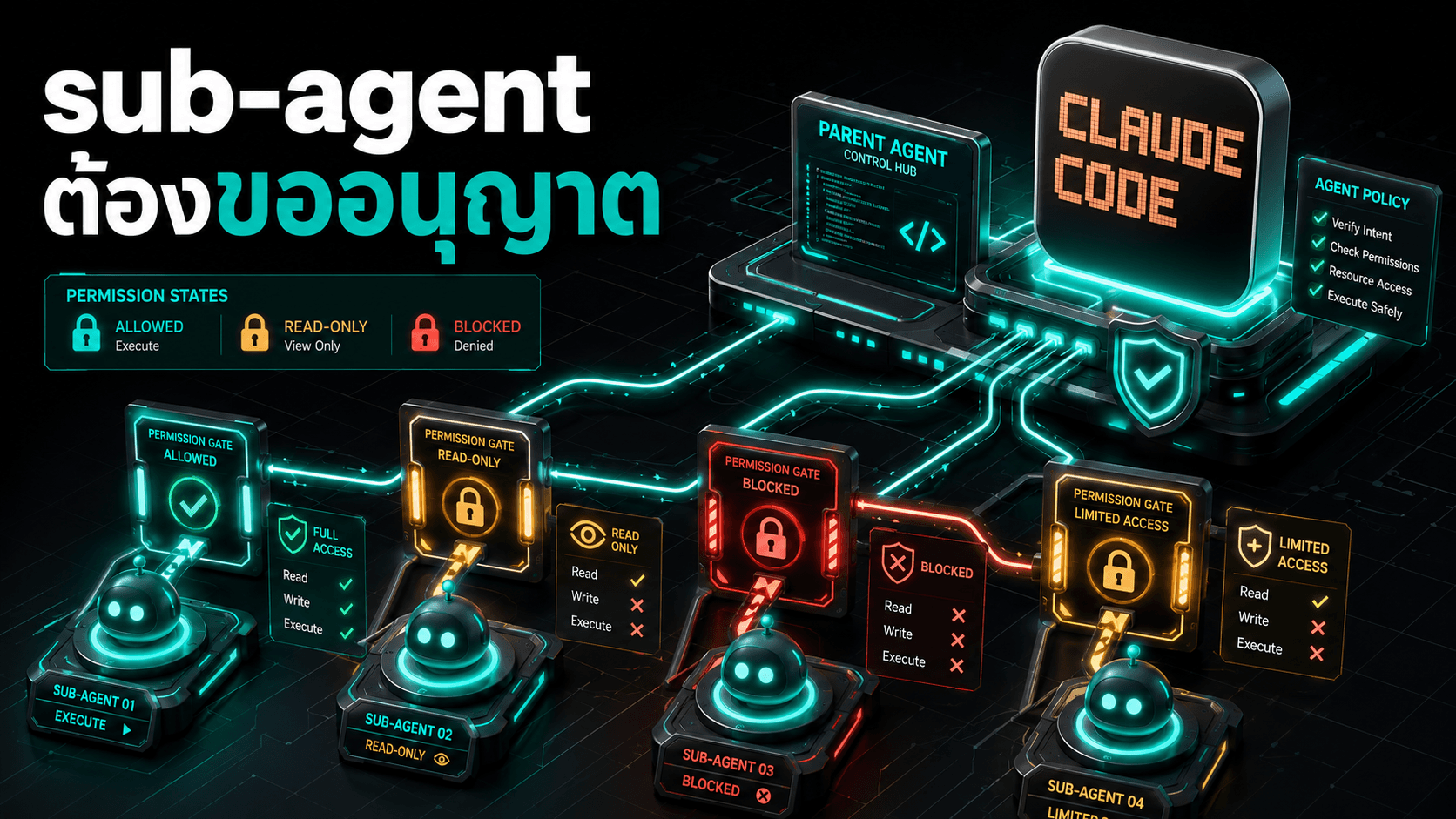 Claude Code 2.1.178 — ปิดช่องโหว่ sub-agent ขอสิทธิ์เกินตัว