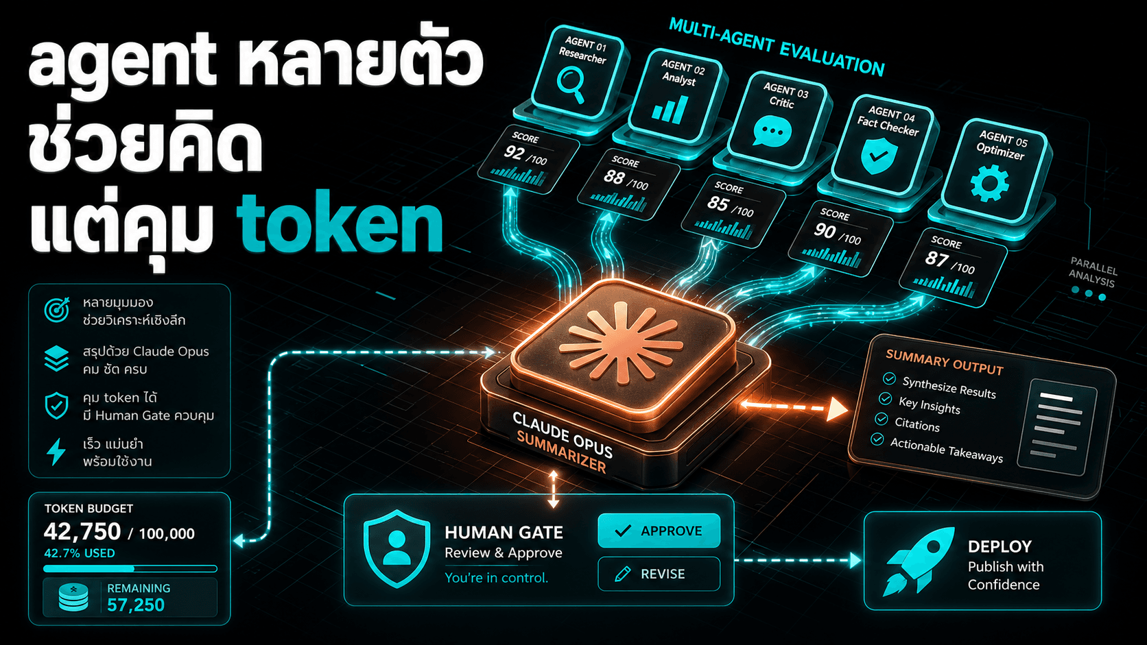 Claude Dynamic Workflows ใช้ agent หลายตัวช่วยกันคิด — ทรงพลัง แต่ token ต้องคุม