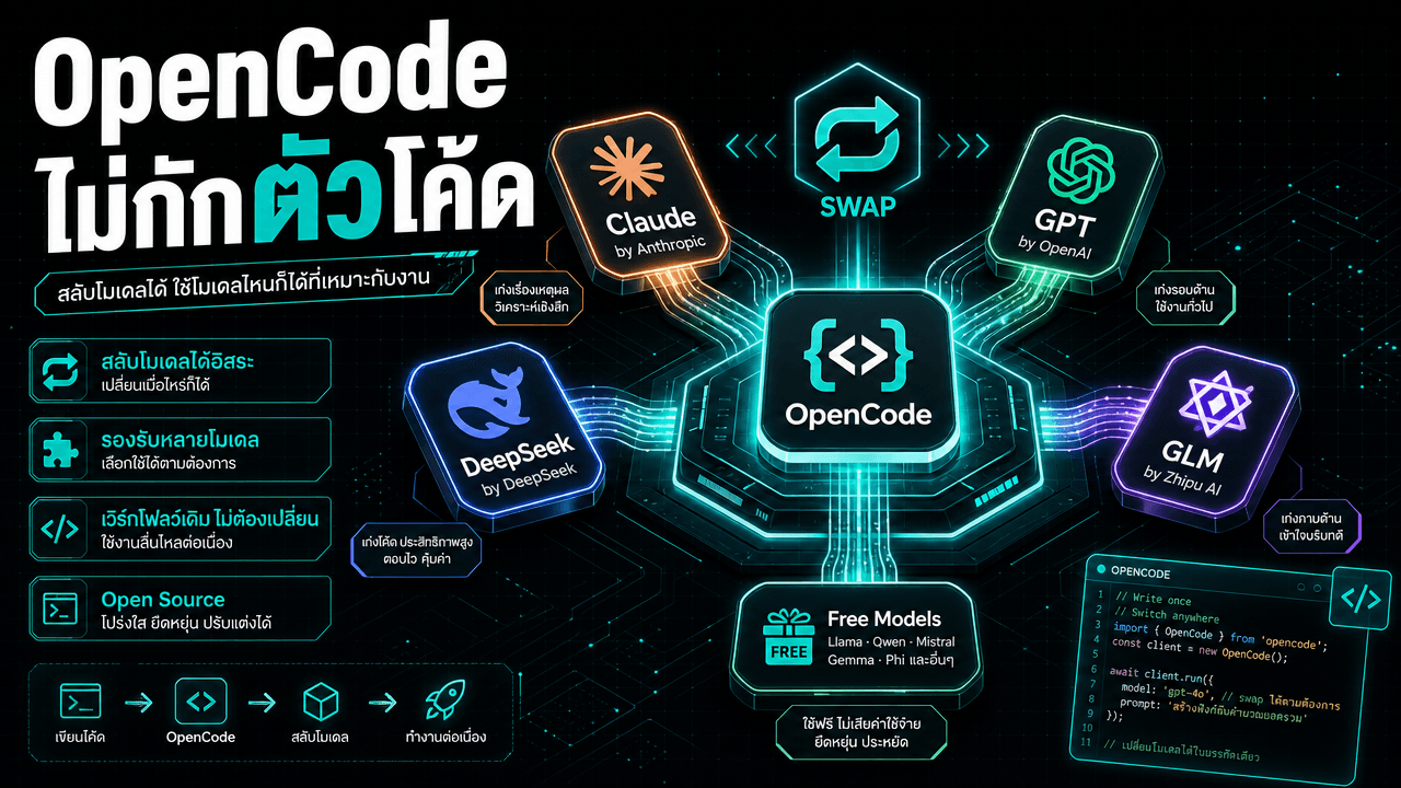 OpenCode — เขียนโค้ดด้วย AI ตัวไหนก็ได้ ไม่กักตัว ไม่ต้องจ่ายแพง