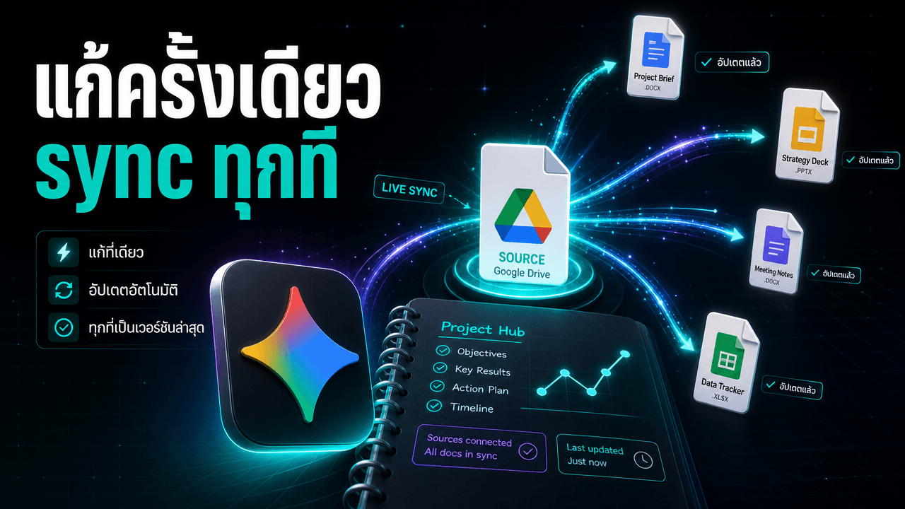 NotebookLM อัปเดตใหญ่ — sync Google Drive อัตโนมัติ แก้ไฟล์ครั้งเดียวอัปเดตทุกที่