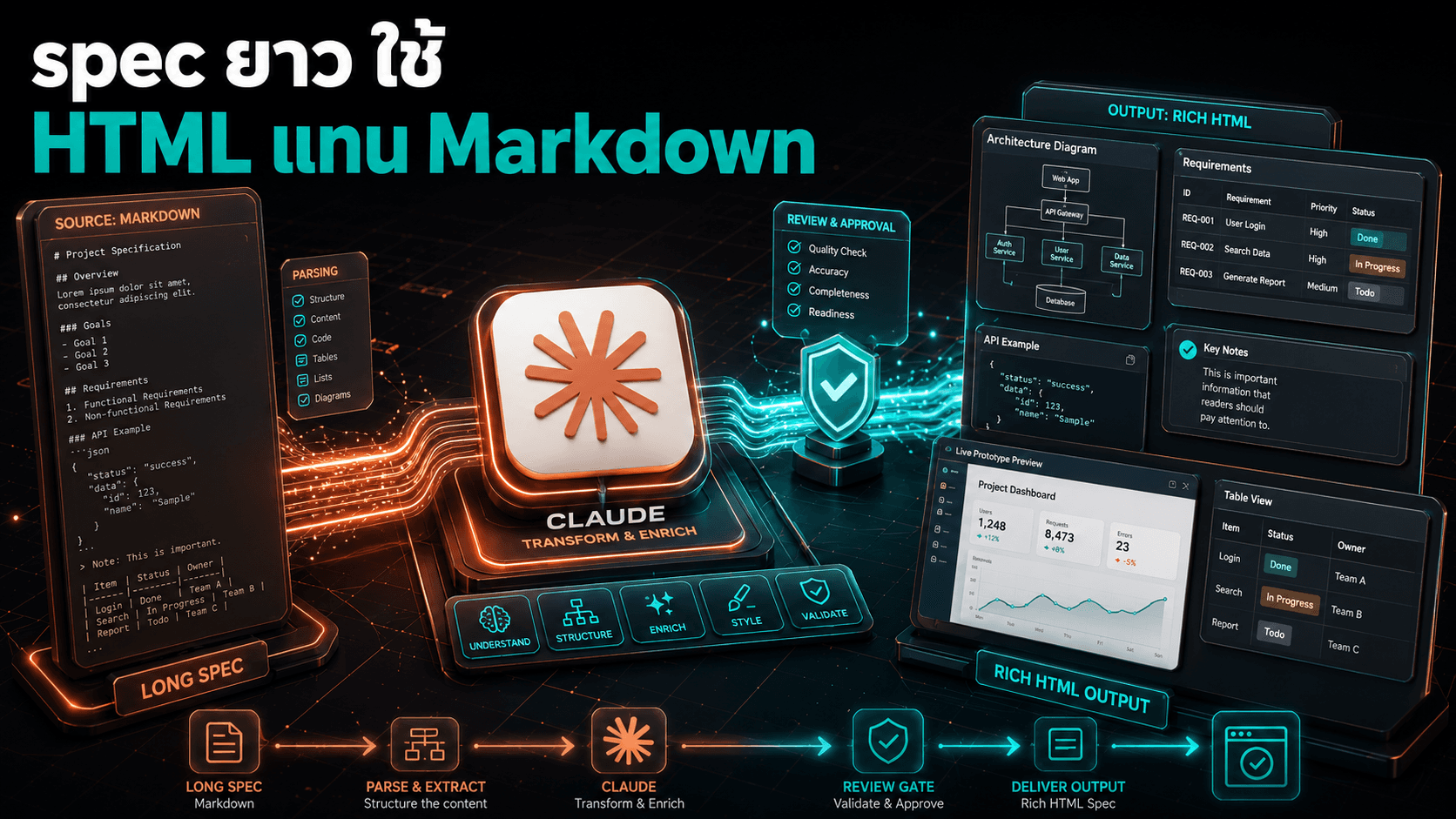 ทำไมทีม Claude เริ่มใช้ HTML แทน Markdown — เพราะงาน AI ที่คนไม่อ่าน เท่ากับไม่มี Human Gate