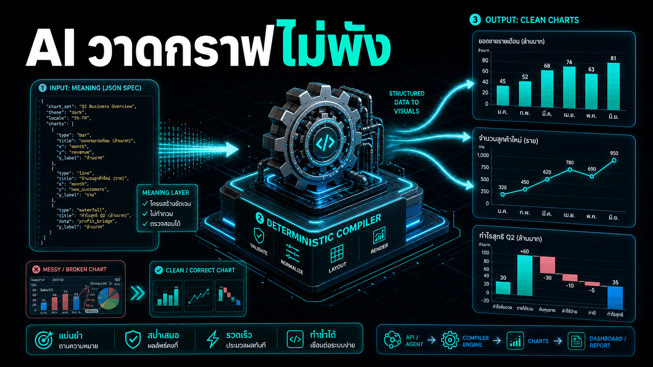 Microsoft เปิด Flint — ภาษากลางให้ AI เอเจนต์วาดกราฟให้ตรงและสวยด้วยสเปกไม่กี่บรรทัด
