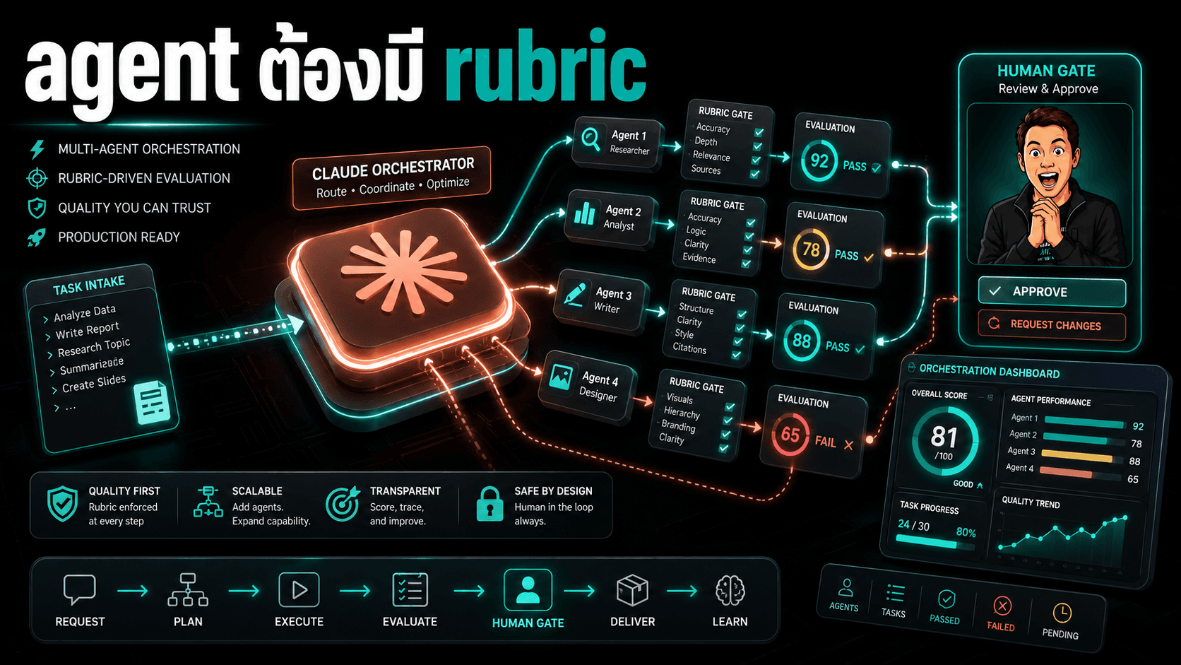Opus 4.8 กับ Ultracode/Dynamic Workflows — agent orchestration ต้องมี rubric ไม่ใช่แค่เพิ่มจำนวน