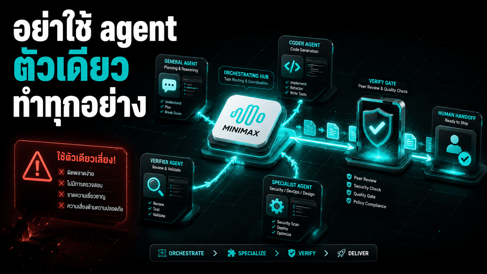 MiniMax Code กับแนวคิด agent team — อย่าใช้ agent ตัวเดียวทำทุกอย่าง