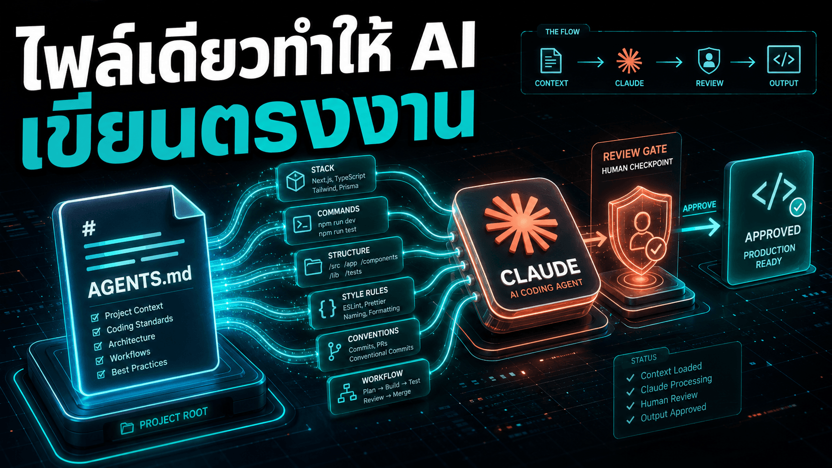ใช้ AGENTS.md / CLAUDE.md ให้ context กับ AI coding agent เพื่อให้โค้ดตรงงาน
