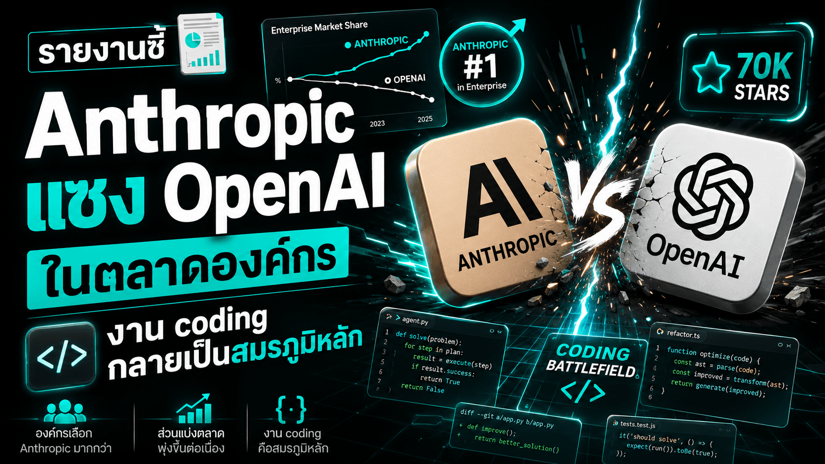 รายงานชี้ Anthropic แซง OpenAI ในตลาดองค์กร — งาน coding กลายเป็นสมรภูมิหลัก
