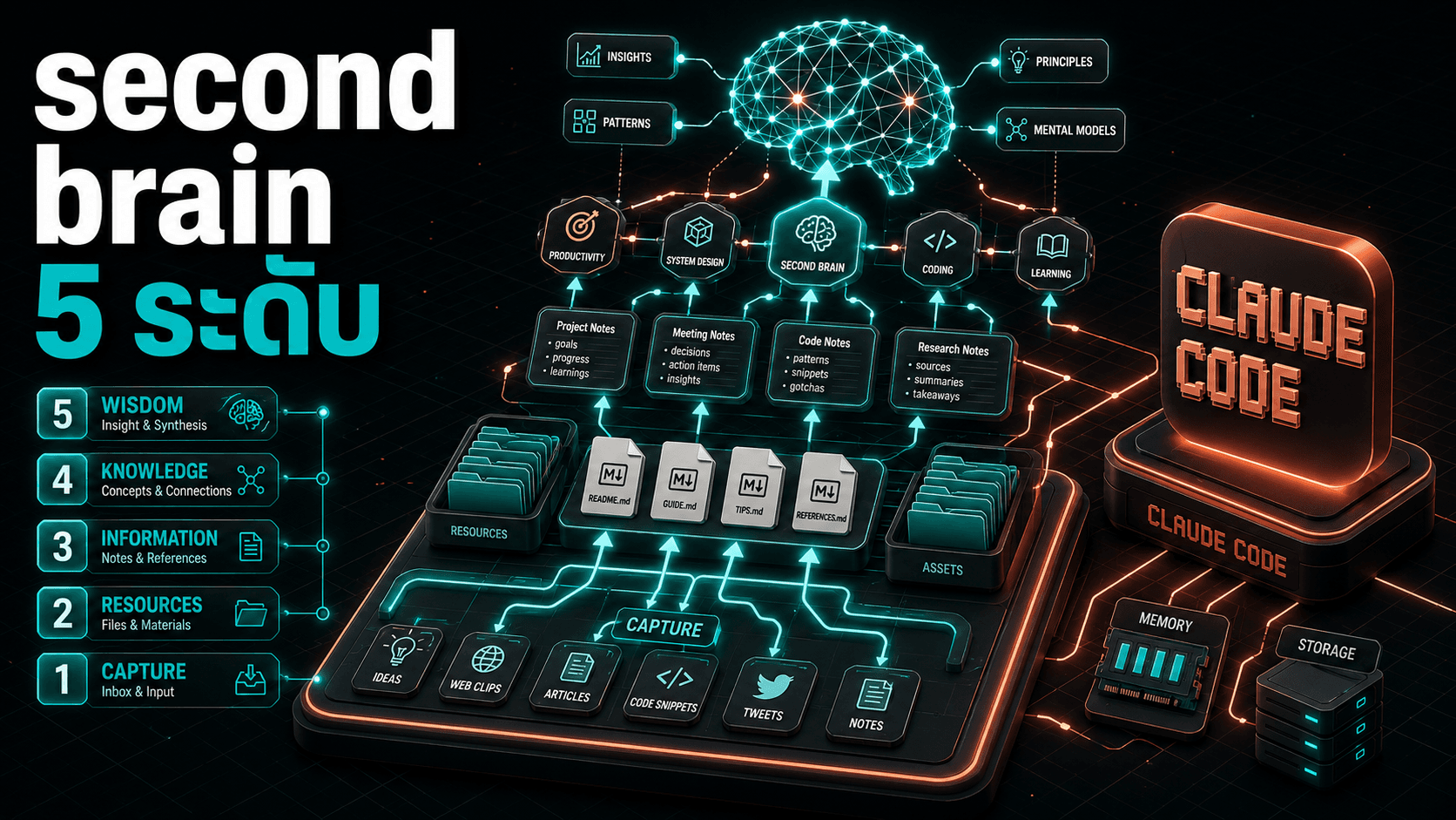 สร้าง second brain ให้ Claude Code — 5 ระดับ เลือกให้พอดีกับงาน