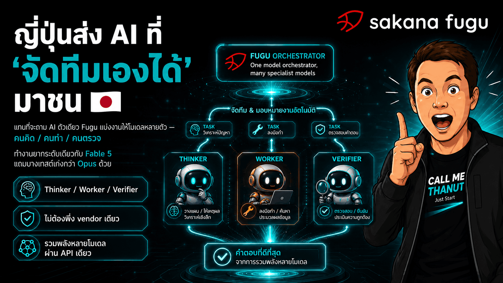Sakana Fugu มาแล้ว — API ที่จัดทีมโมเดล แบ่งบทบาททำงานแทน เคลมแตะระดับ Fable 5